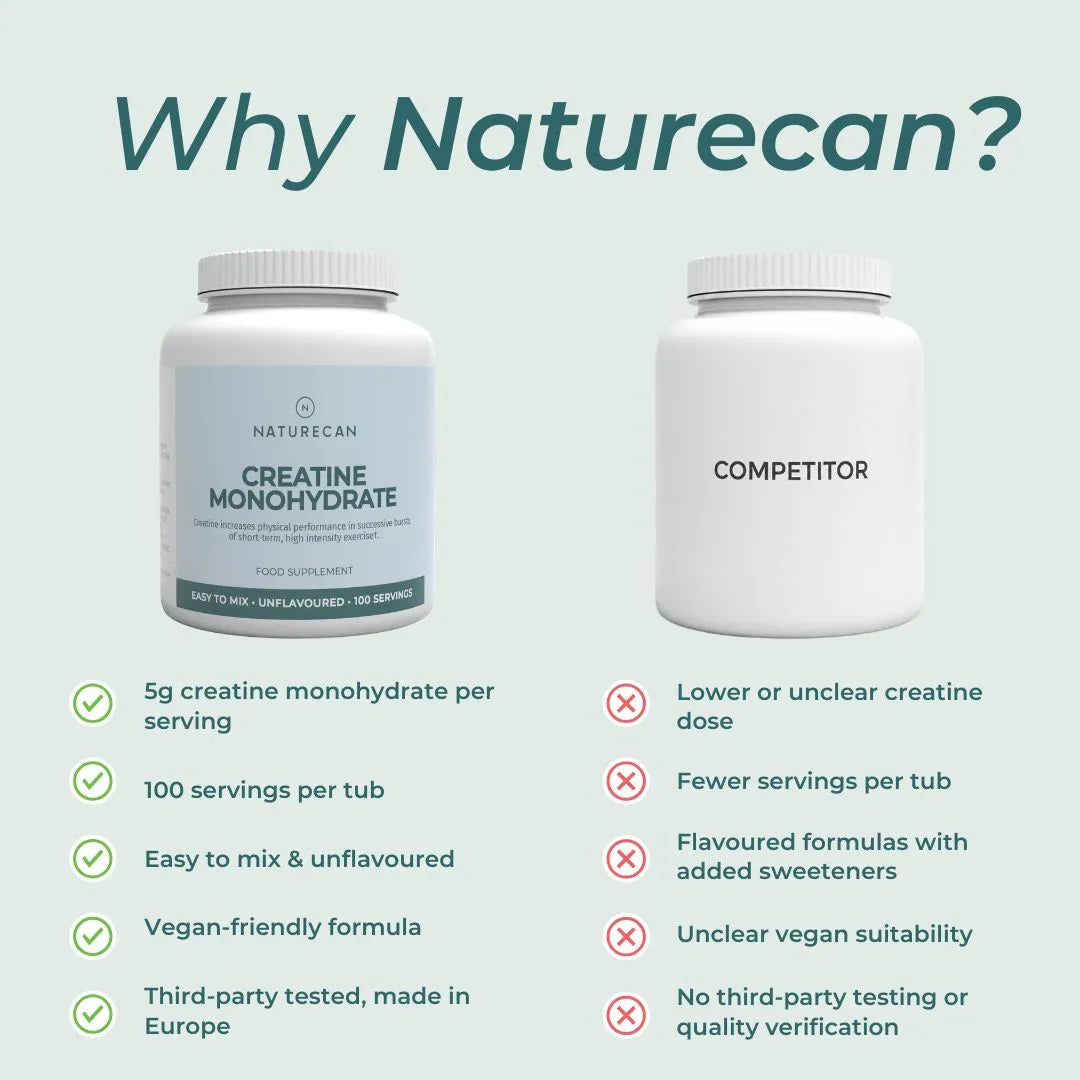 Promotional comparison graphic for Naturecan Creatine Monohydrate supplements. On the left is a labeled white bottle with a light blue Naturecan label and green checkmarks listing benefits.