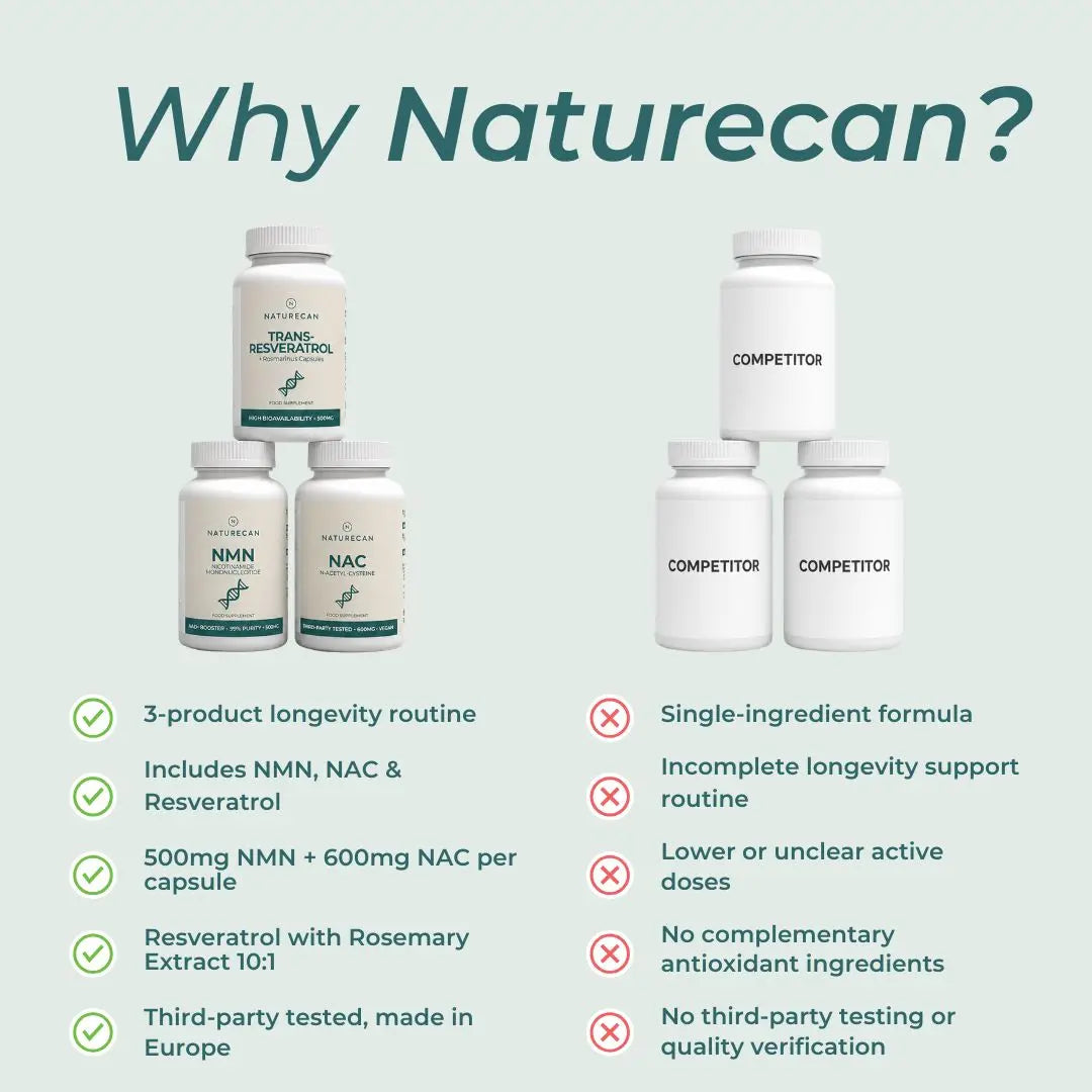 A promotional comparison graphic titled 'Why Naturecan?' showing a stack of Naturecan supplement bottles on the left and competitor bottles on the right, with bullet points comparing features such as routine length, ingredients, dosage, and third-party testing on a pale green background.