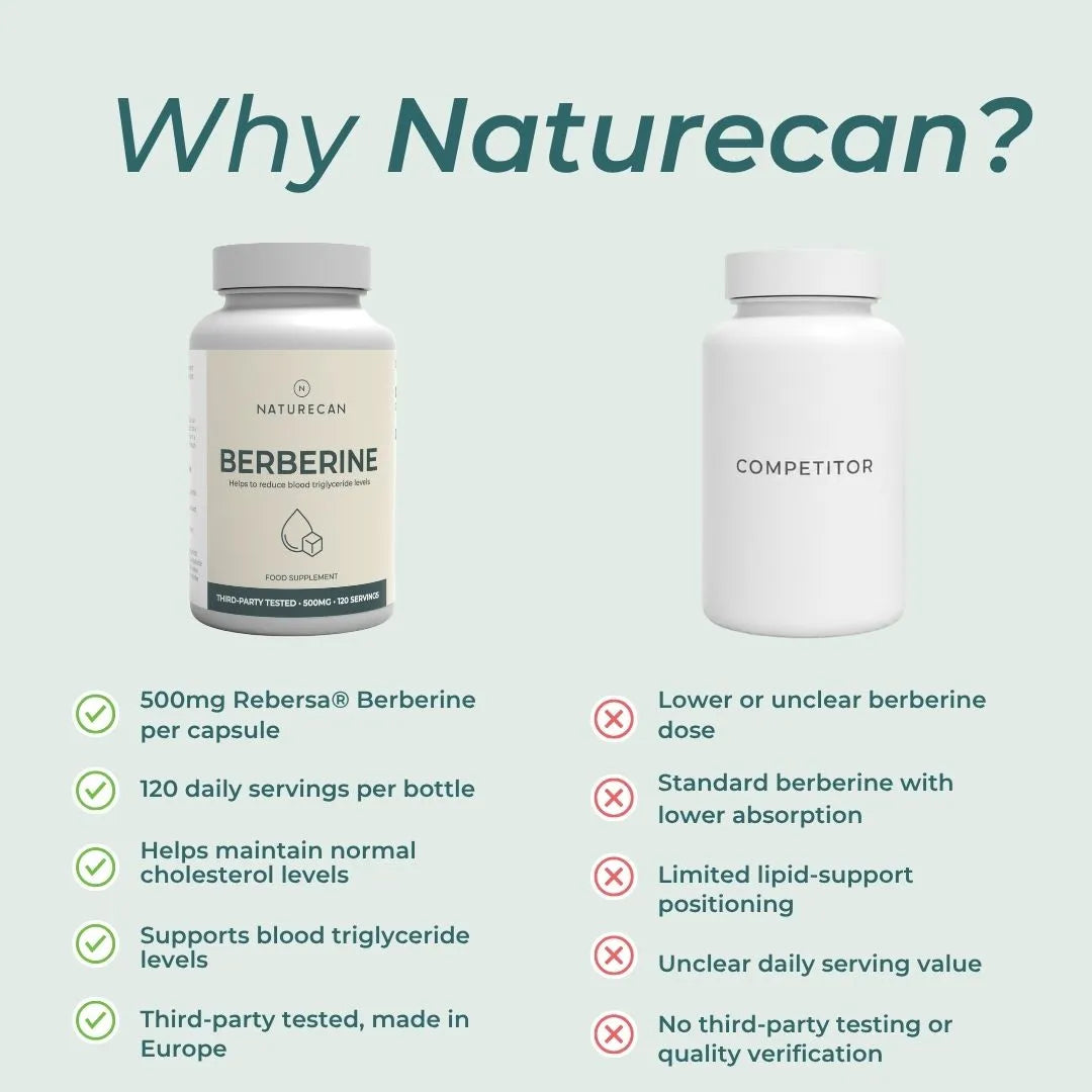 Promotional comparison graphic for Naturecan Berberine supplements on a pale green background. It shows a Naturecan Berberine bottle with a cream label and a white Competitor bottle, with text listing benefits of Naturecan and drawbacks of the competitor product.
