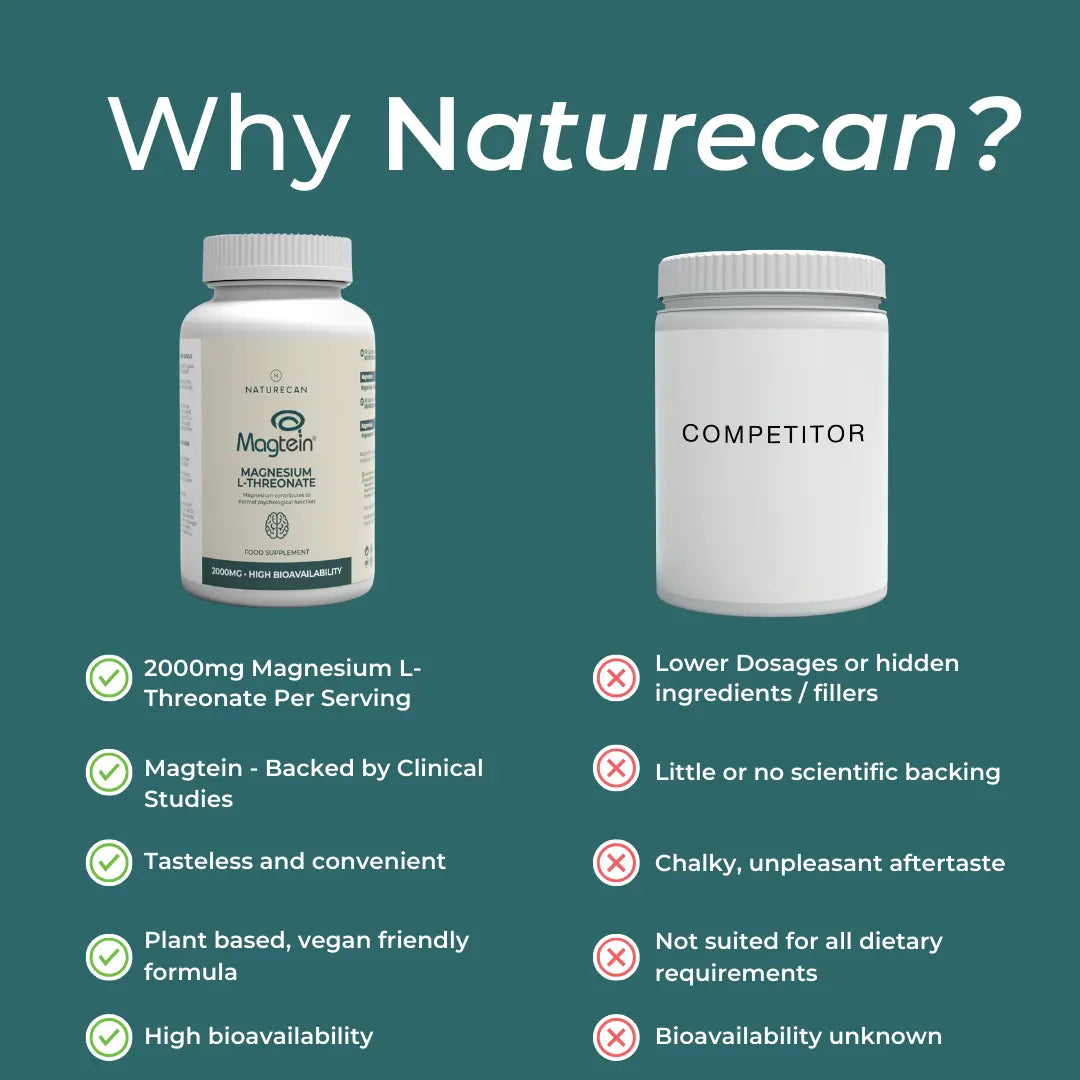 Magnesium L-Threonate by Magtein in a white bottle contrasted with a competitor's plain container on a green background.
