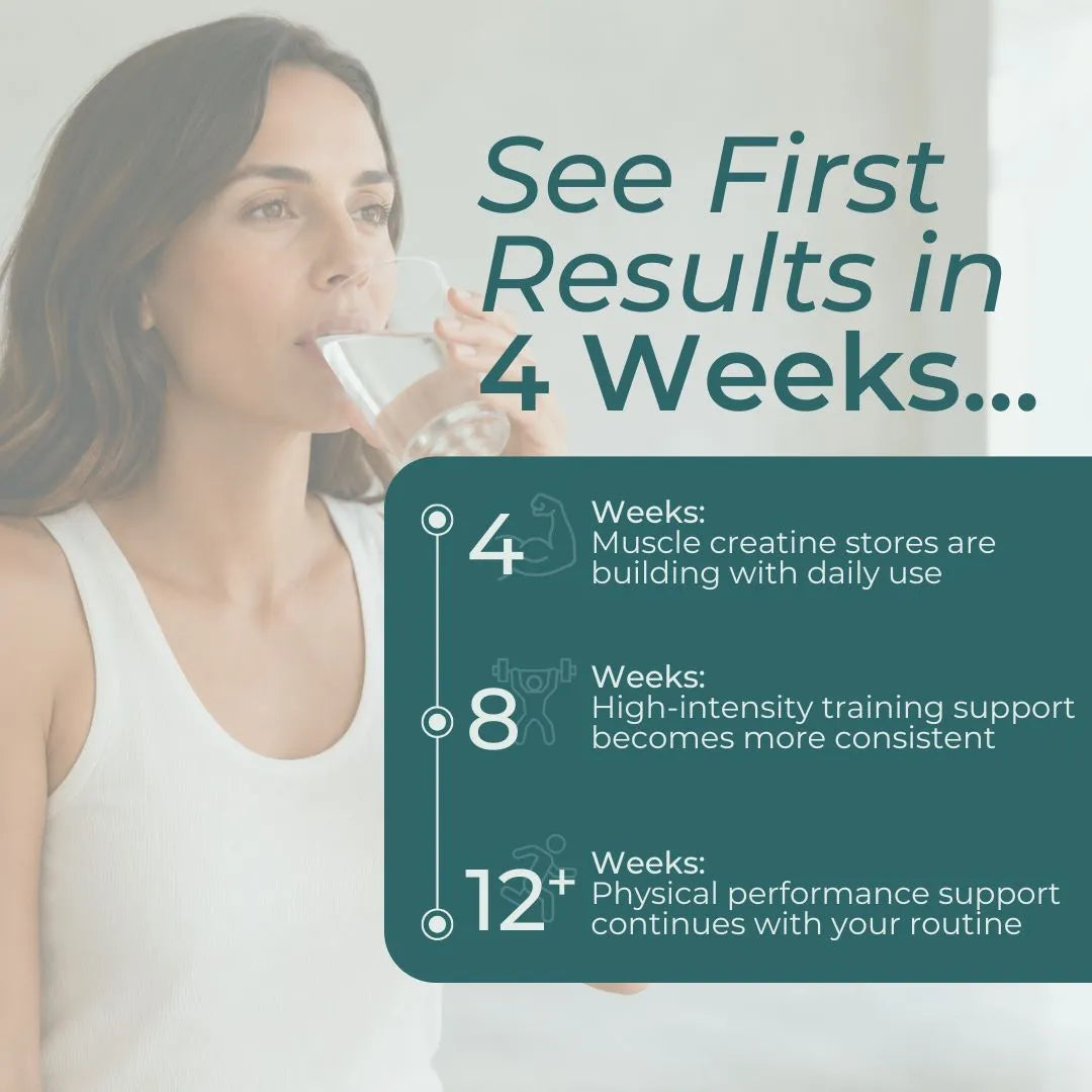 Promotional graphic with a woman drinking from a glass on the left and large text reading 'See First Results in 4 Weeks.