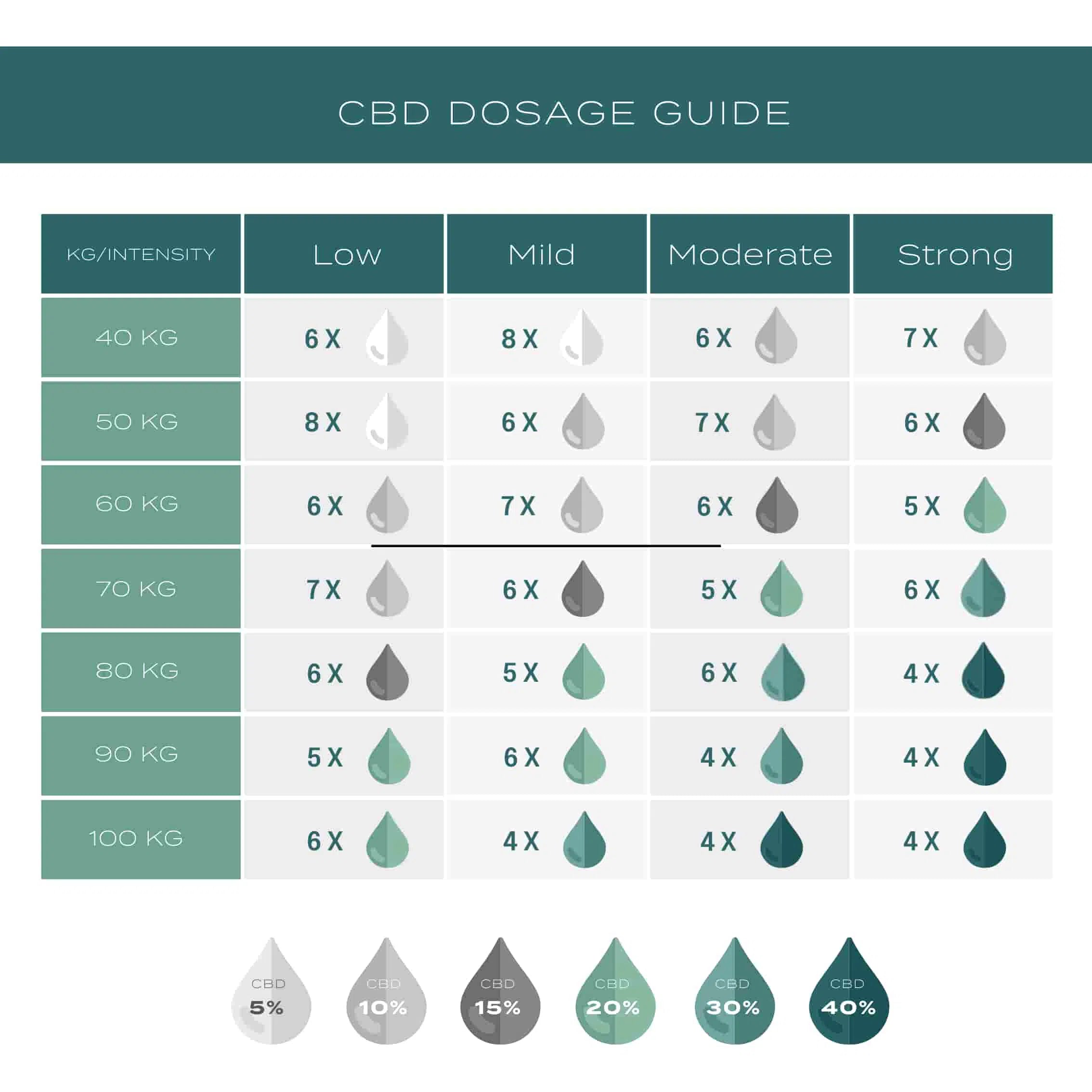 CBD dosage guide chart with drop icons indicating dosages for various weights and intensities.