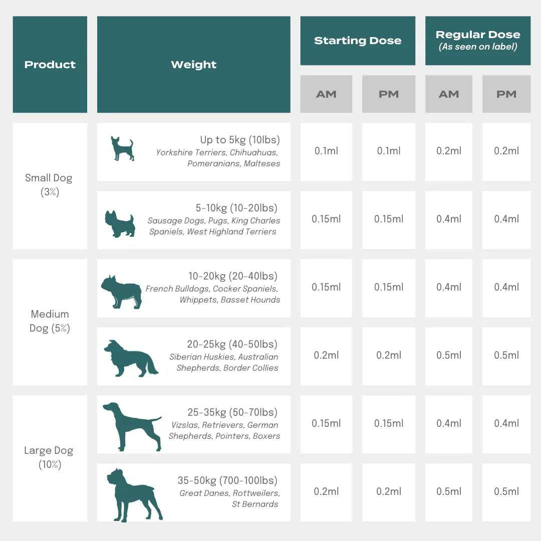 Dosage chart for CBD Oil for Dogs, detailing starting and regular doses based on dog size and weight.