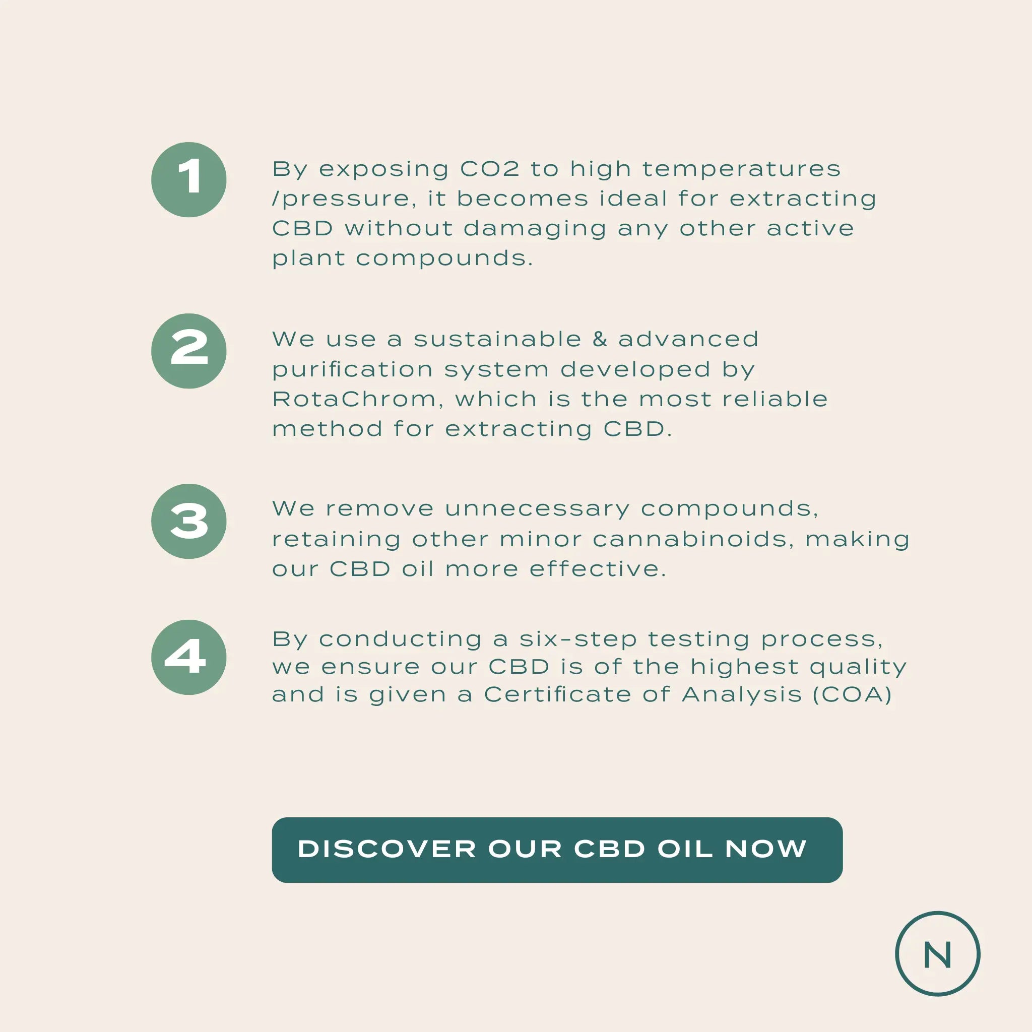 Four-step infographic detailing the CBD extraction and testing process, with a call-to-action button.