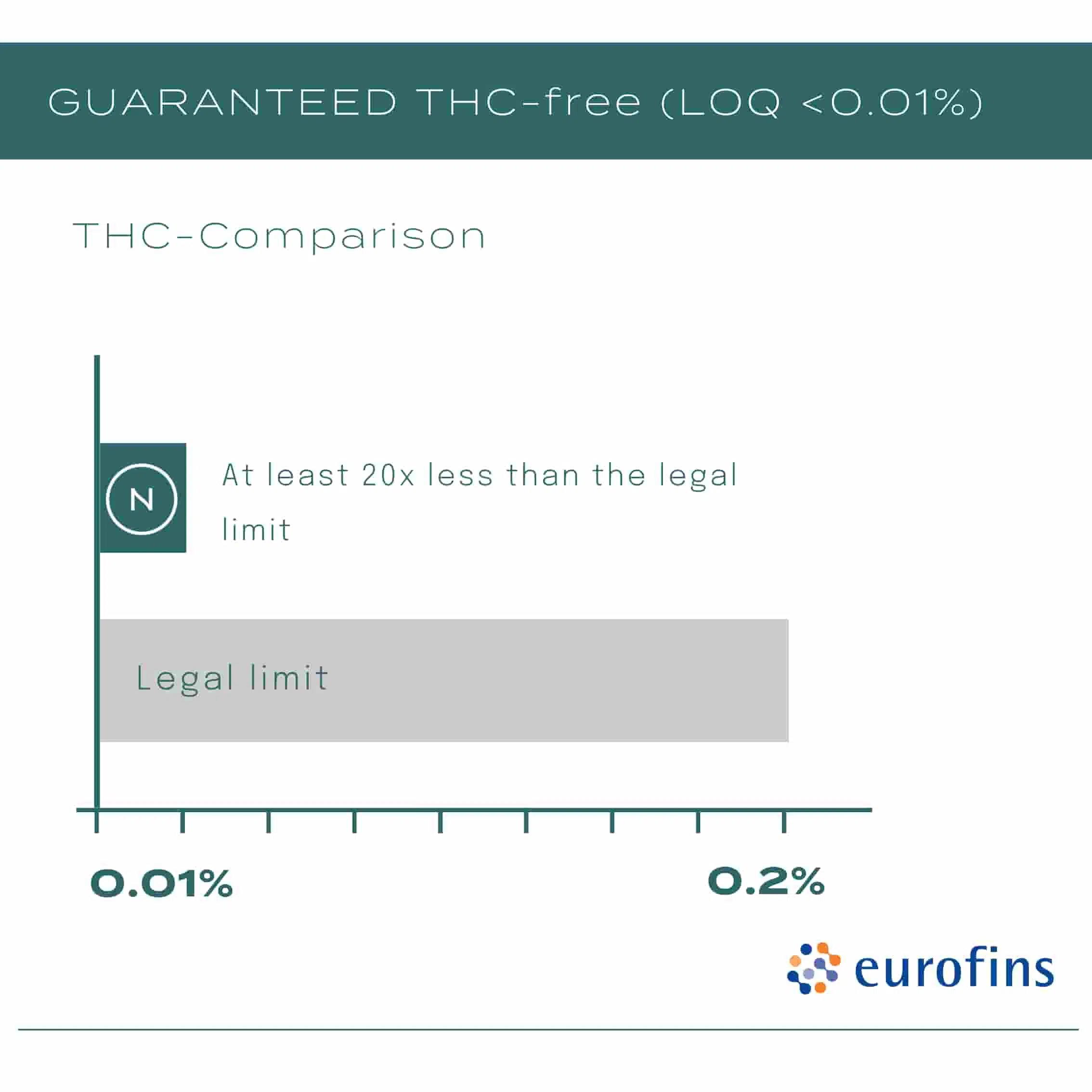 Graph comparing THC levels, showing 40% CBD Oil as at least 20 times below the legal limit.