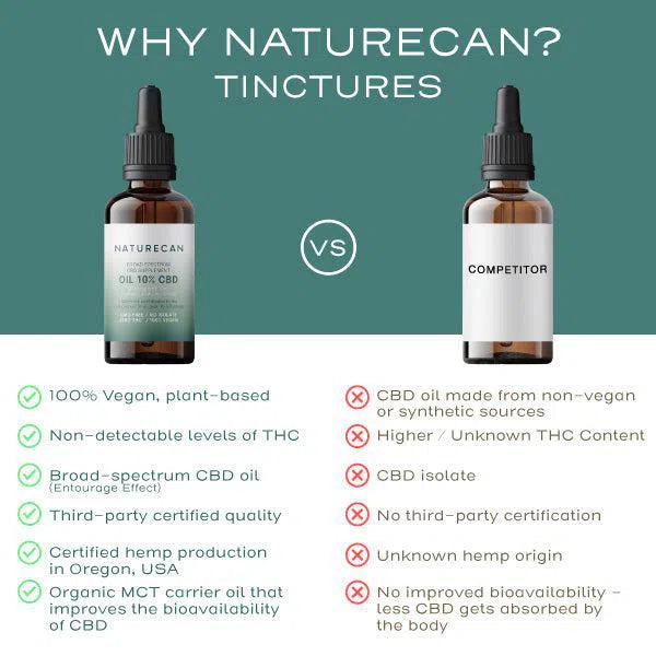 Comparison chart of Naturecan 10% CBD oil and a competitor, highlighting vegan ingredients and THC levels.