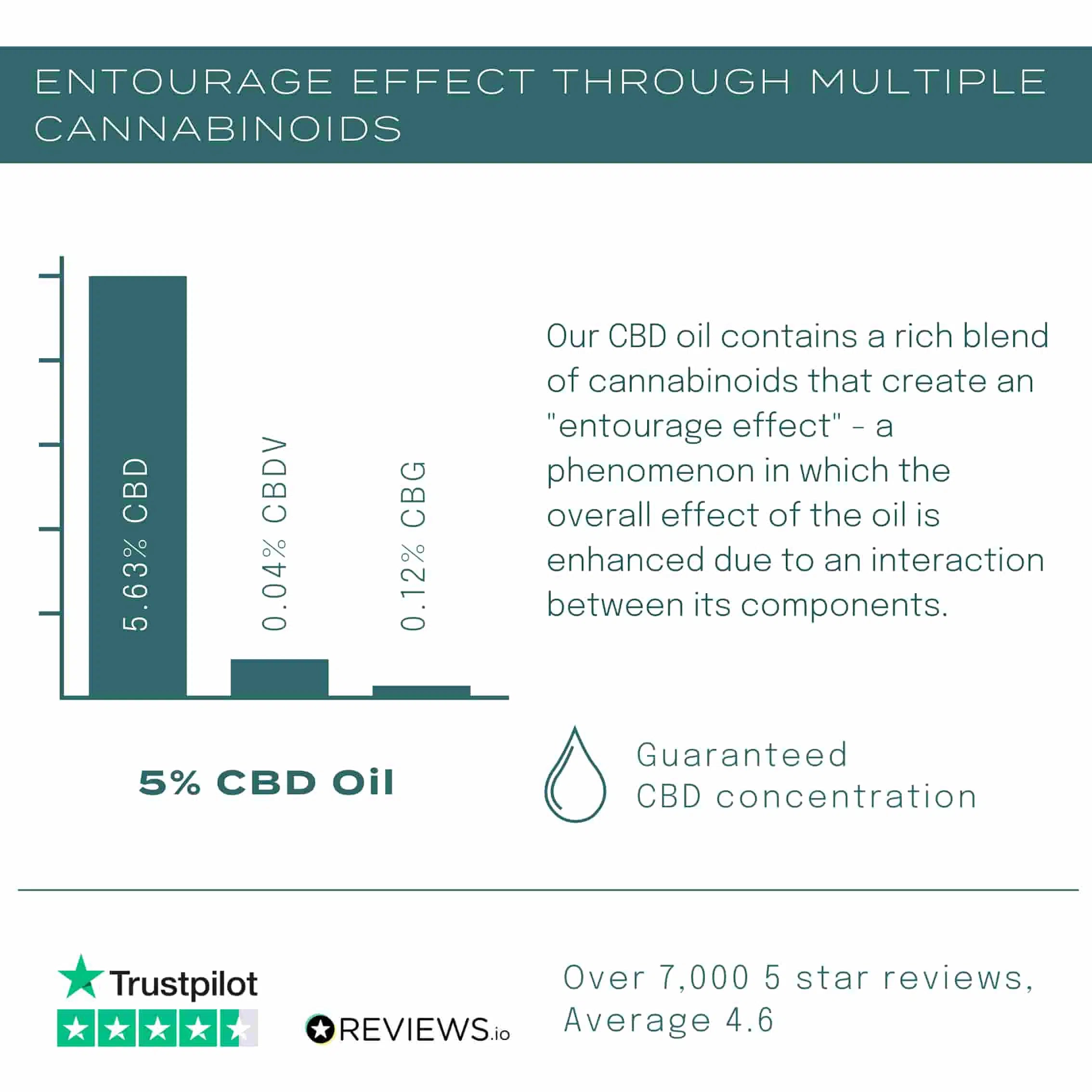 Bar chart showing cannabinoid levels with text about the entourage effect and review ratings for CBD oil.