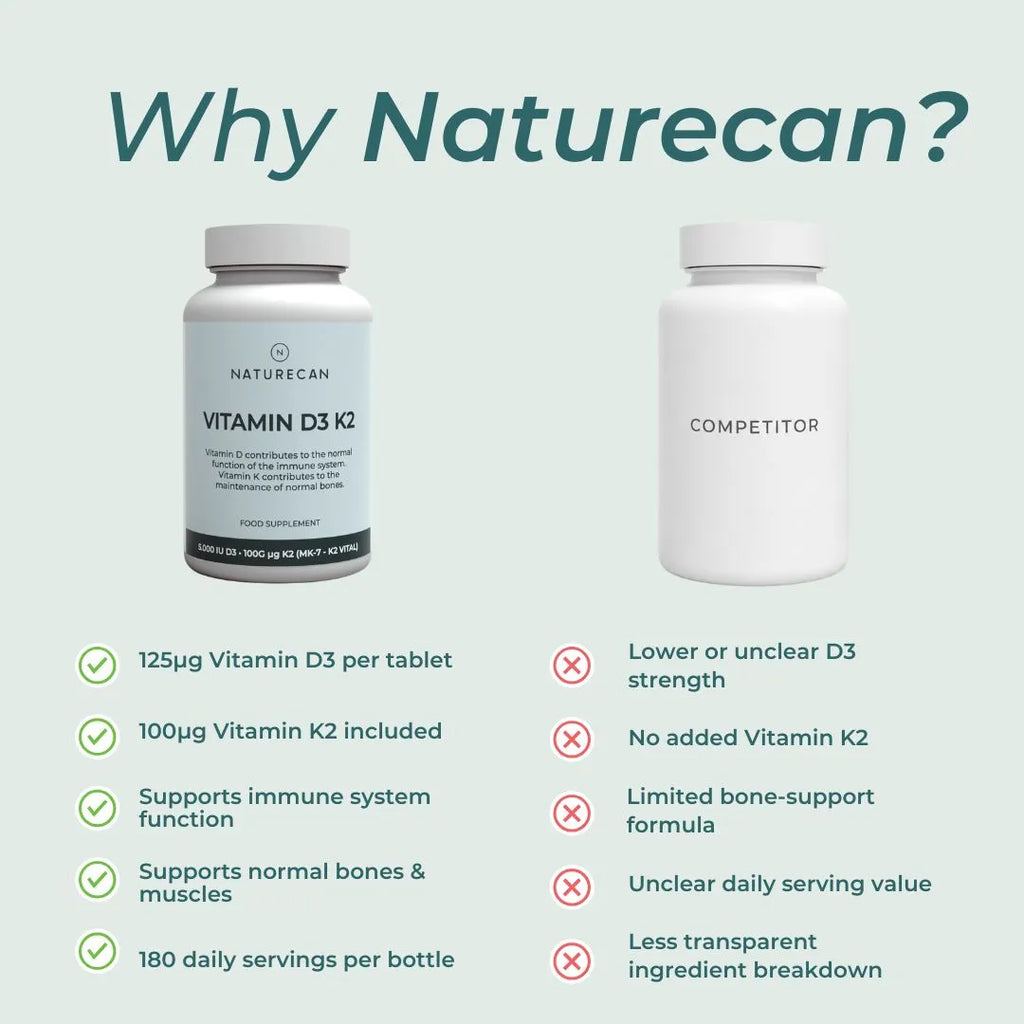 An infographic comparing Naturecan and Competitor Vitamin D3 K2 supplements. It features a light blue and white bottle of Naturecan Vitamin D3 K2 on the left with green checkmarks listing its benefits, and a plain white bottle of Competitor on the right with red X marks detailing its shortcomings.