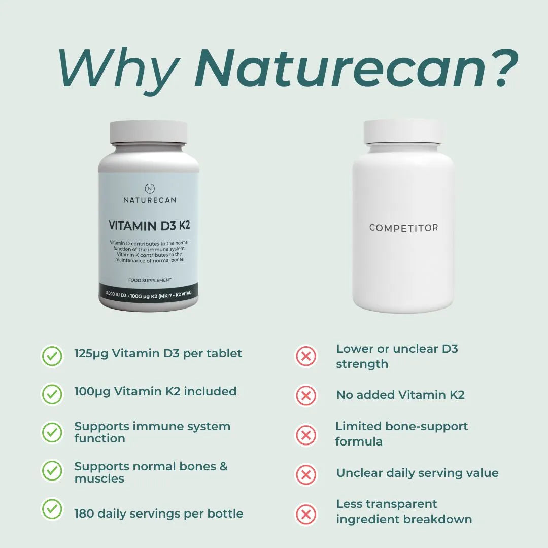 An infographic comparing Naturecan and Competitor Vitamin D3 K2 supplements. It features a light blue and white bottle of Naturecan Vitamin D3 K2 on the left with green checkmarks listing its benefits, and a plain white bottle of Competitor on the right with red X marks detailing its shortcomings.