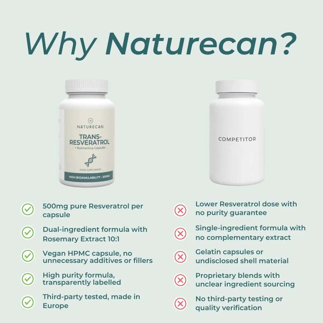 An infographic comparison graphic titled 'Why Naturecan?' showing two supplement bottles side-by-side. The left bottle is the Naturecan Trans-Resveratrol supplement, and the right bottle is labeled 'COMPETITOR'.