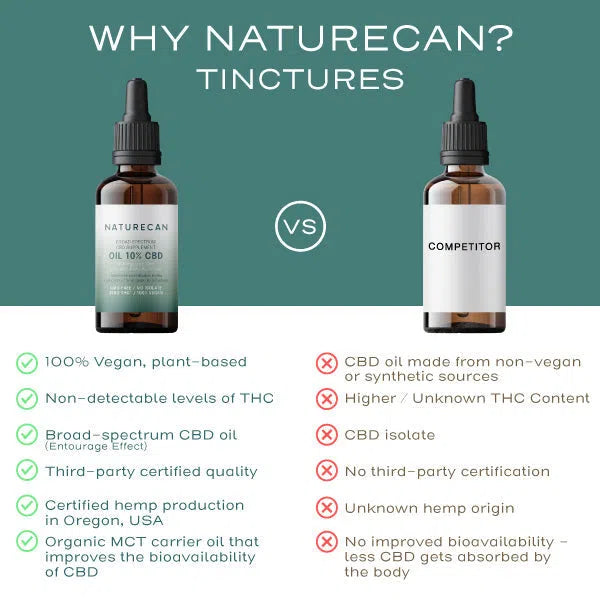 NATURECAN 15% CBDオイル 30ml Buy 15% CBD Oil (1500mg CBD Oil) | Naturecan AU